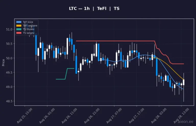 Litecoin (LTC) 1h