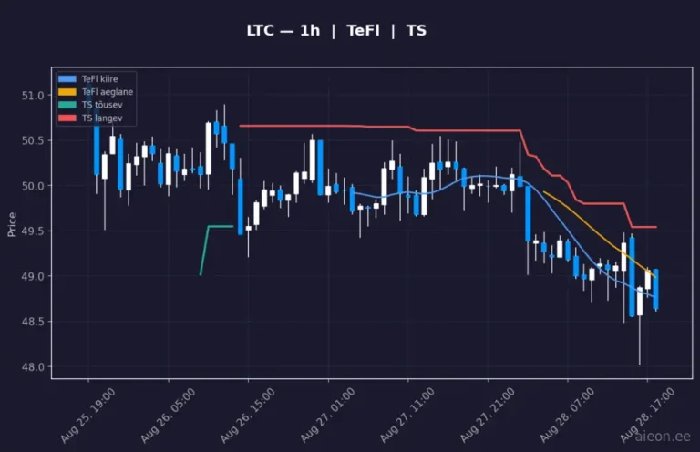 Litecoin (LTC) 1h