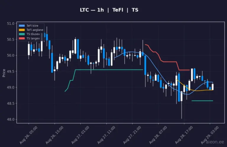 Litecoin (LTC) 1h