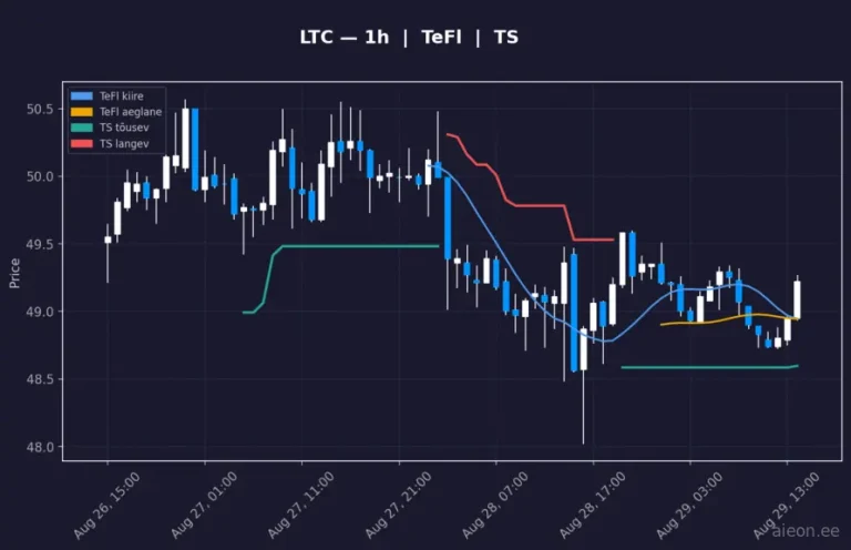 Litecoin (LTC) 1h