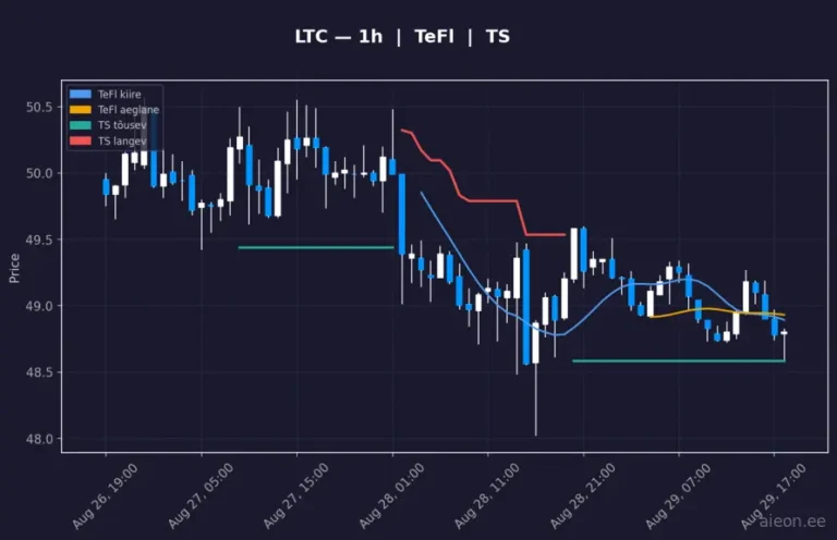 Litecoin (LTC) 1h