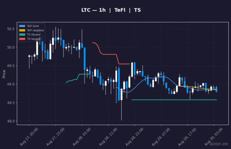 Litecoin (LTC) 1h