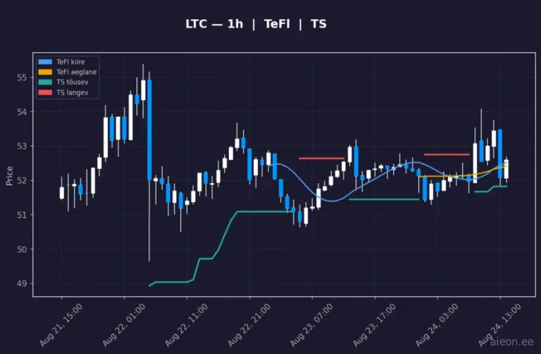 Litecoin (LTC) 1h