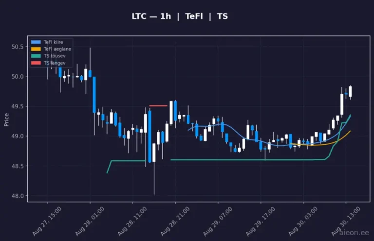 Litecoin (LTC) 1h