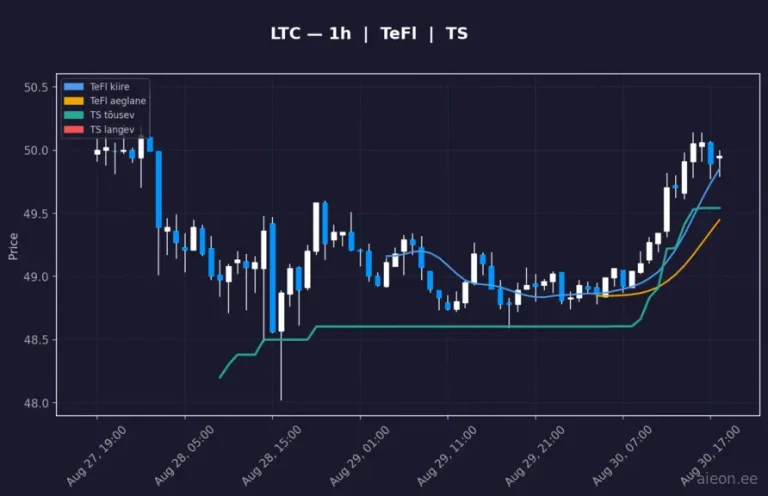 Litecoin (LTC) 1h