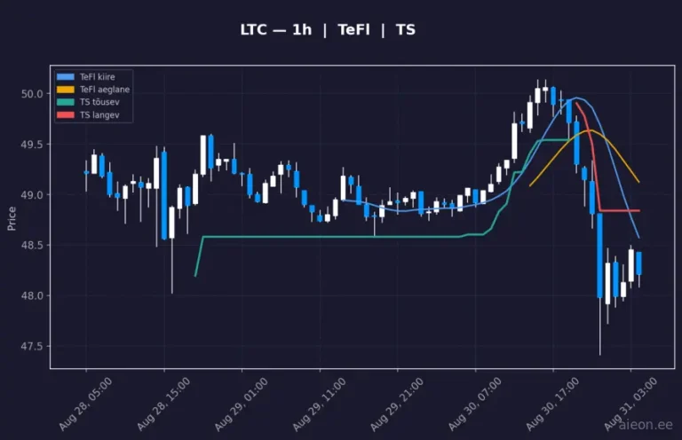 Litecoin (LTC) 1h