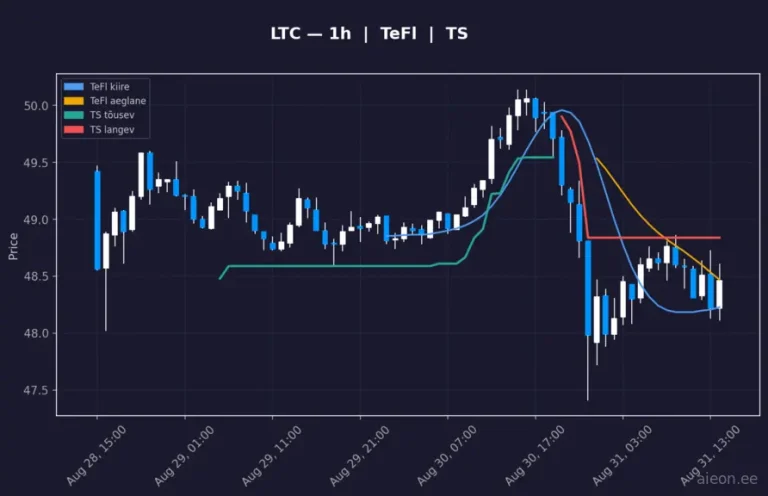 Litecoin (LTC) 1h