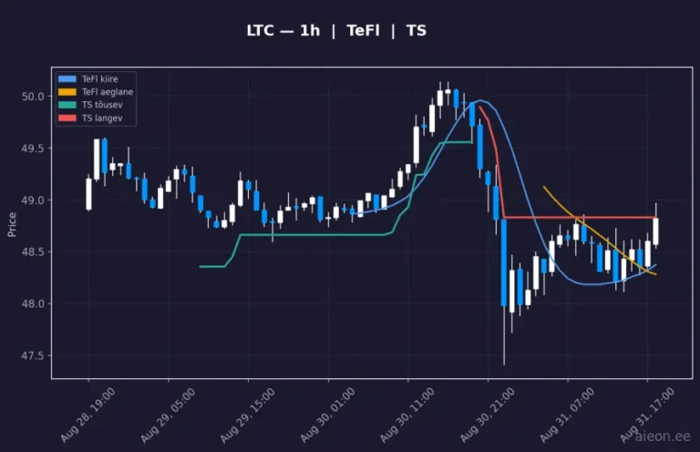 Litecoin (LTC) 1h