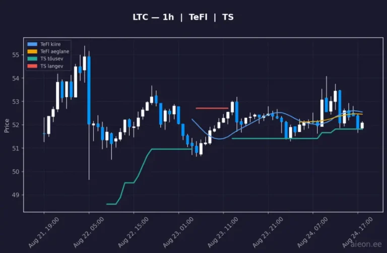 Litecoin (LTC) 1h
