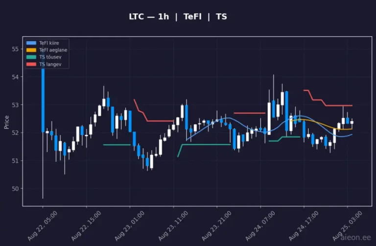 Litecoin (LTC) 1h