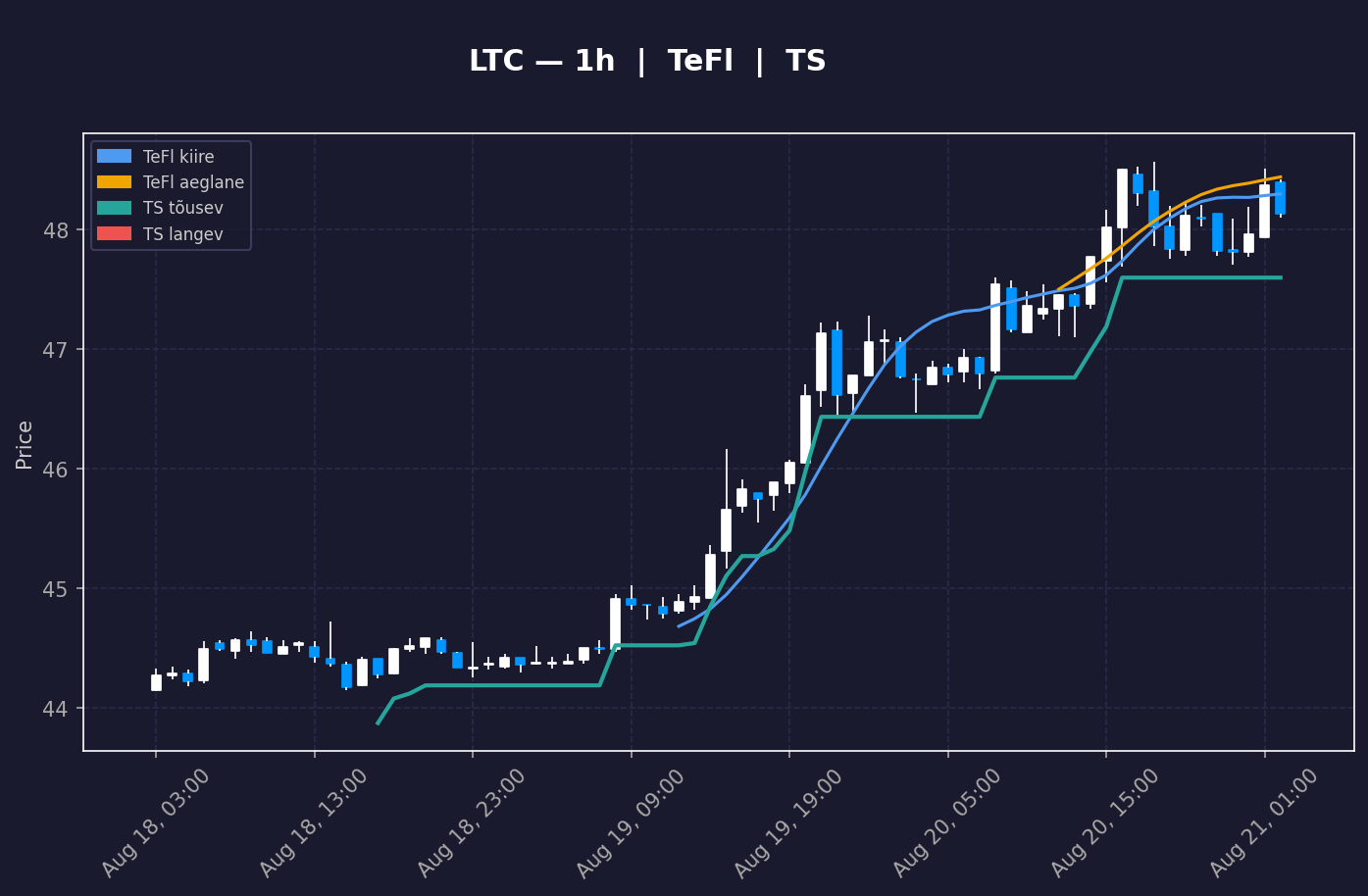 LTC analüüs