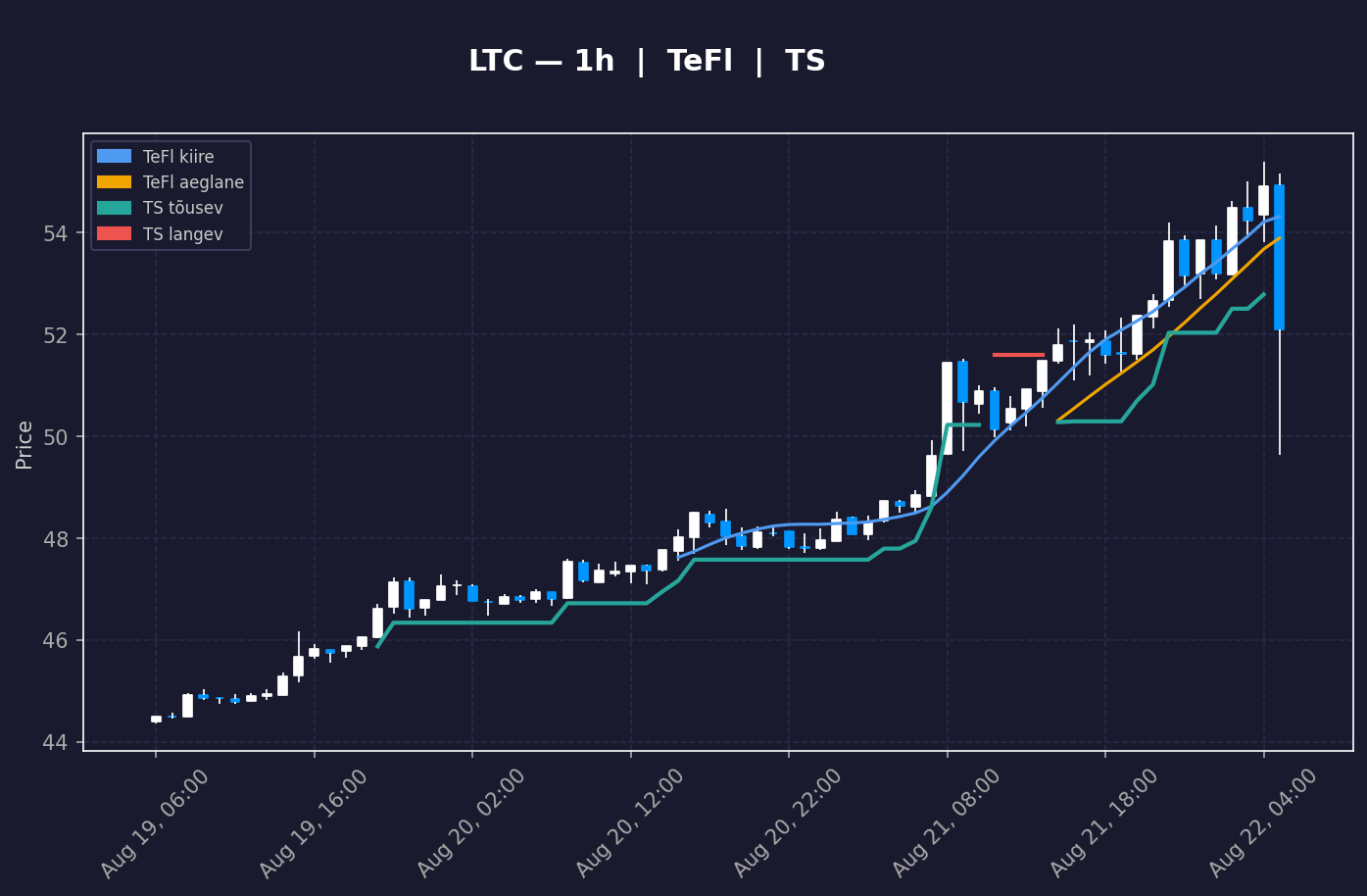 LTC analüüs