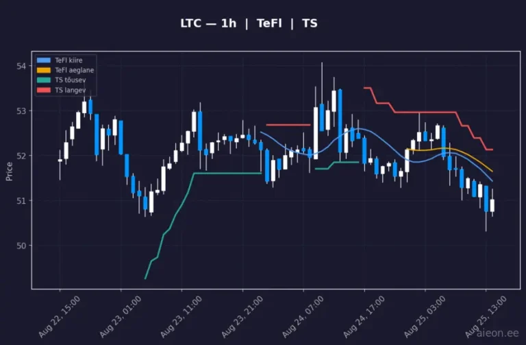 Litecoin (LTC) 1h