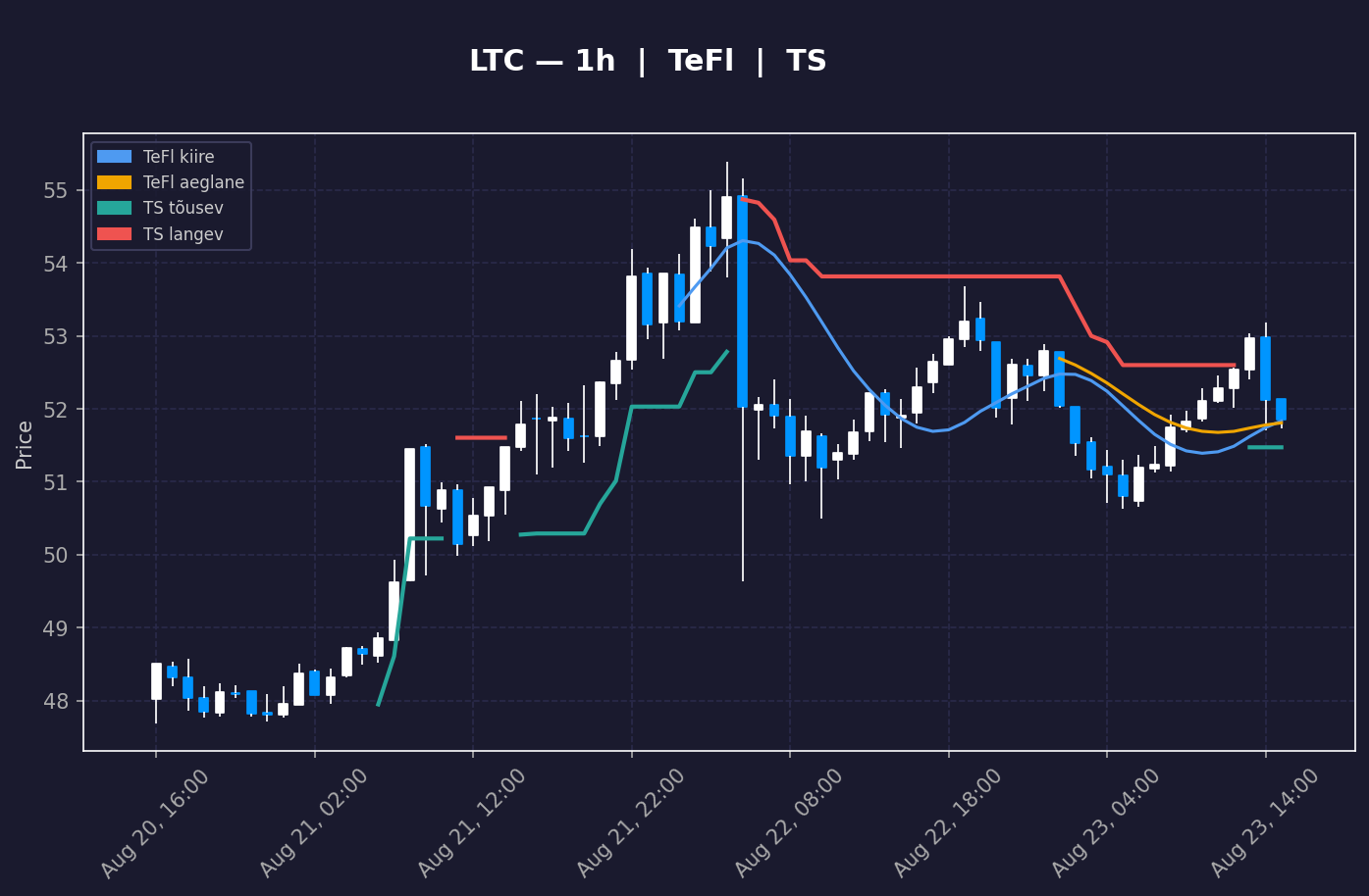 Litecoin (LTC) 1h