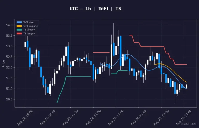 Litecoin (LTC) 1h