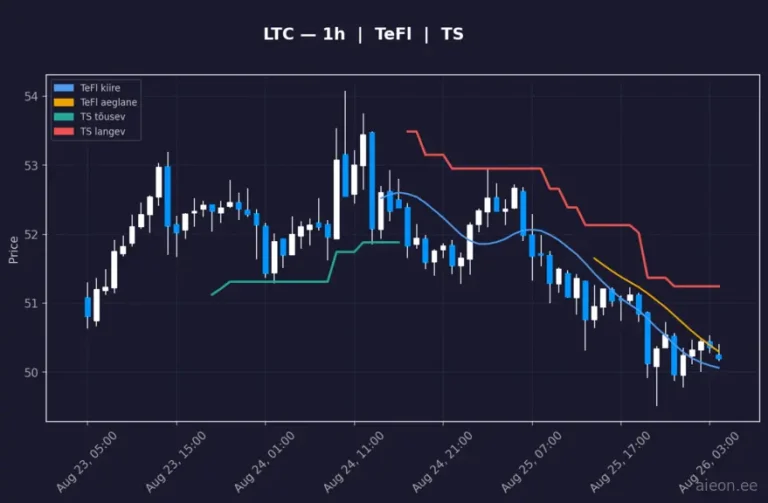 Litecoin (LTC) 1h