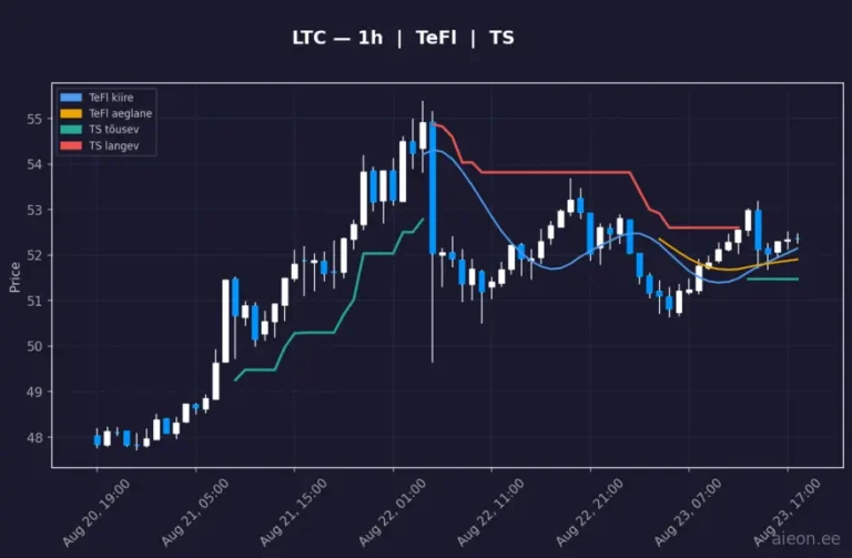 Litecoin (LTC) 1h