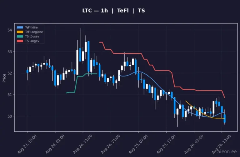 Litecoin (LTC) 1h