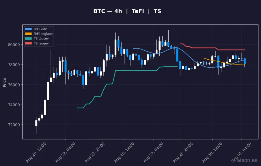 BTC 4h