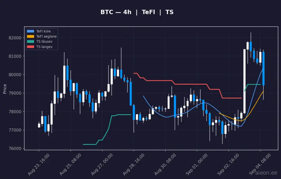 BTC 4h