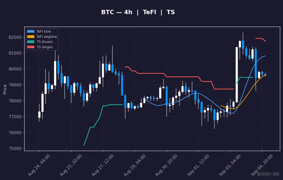 BTC 4h