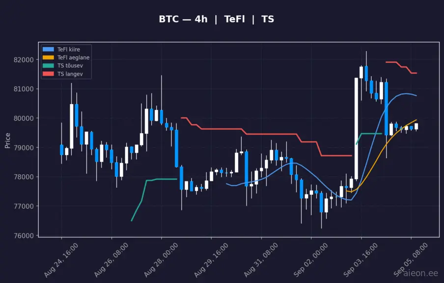 BTC 4h