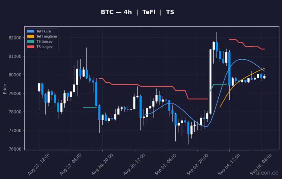 BTC 4h