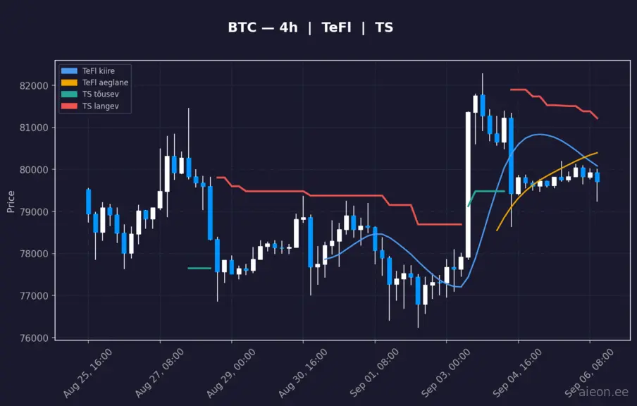 BTC 4h