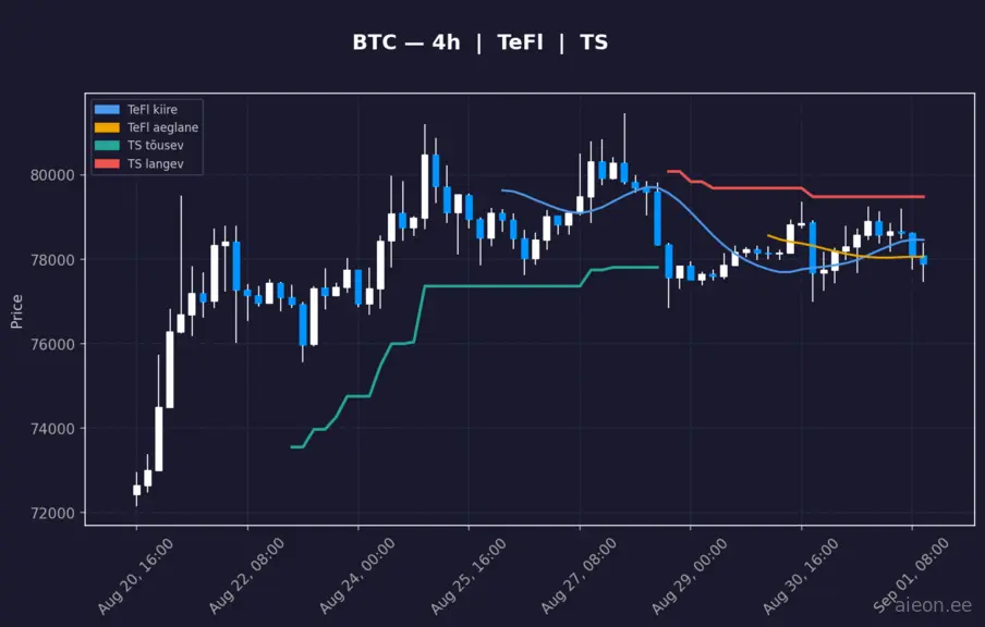 BTC 4h