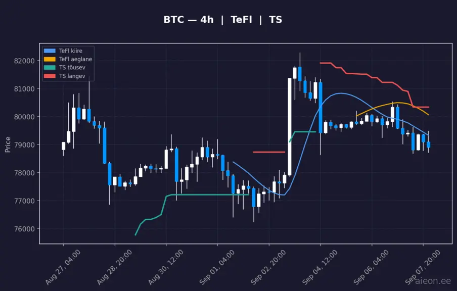 BTC 4h