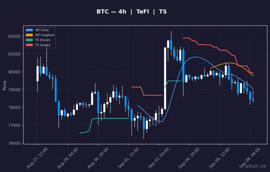 BTC 4h