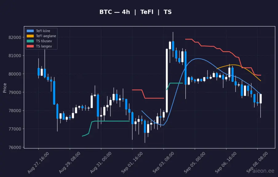 BTC 4h