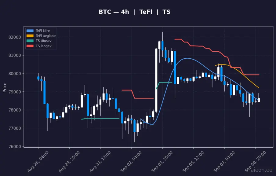 BTC 4h