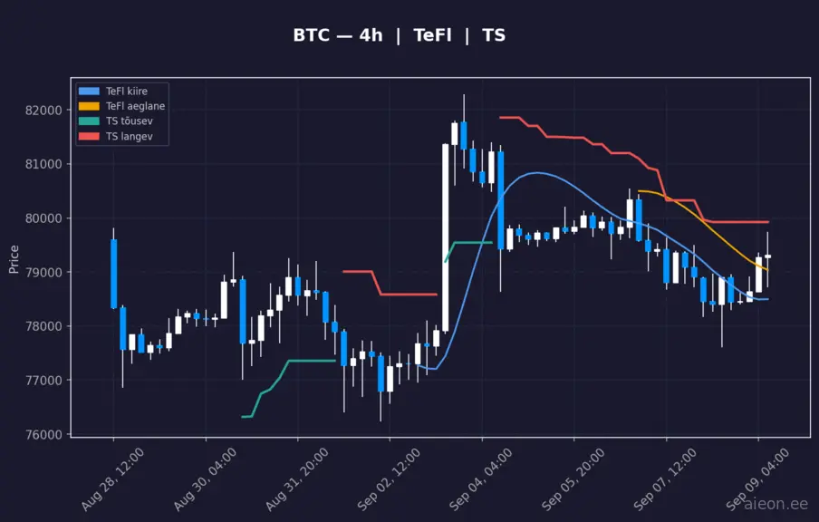 BTC 4h