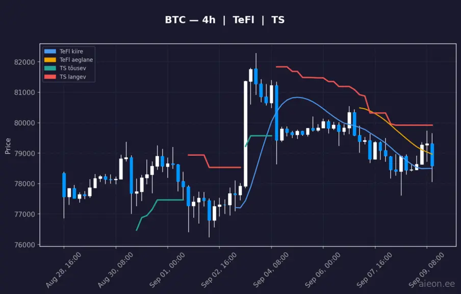 BTC 4h