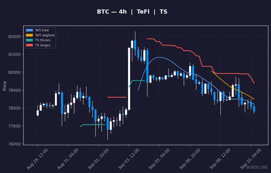 BTC 4h