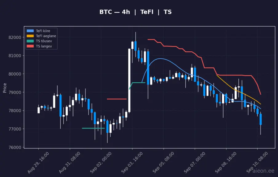 BTC 4h