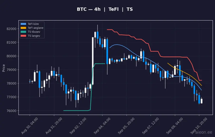 BTC 4h
