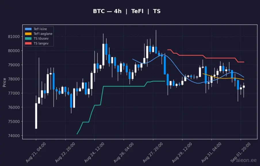 BTC 4h
