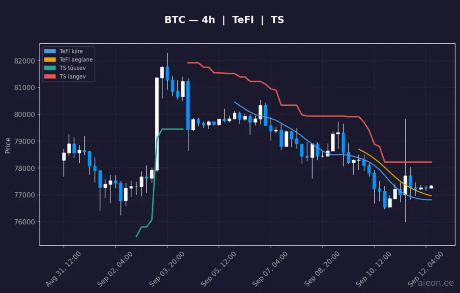 BTC 4h