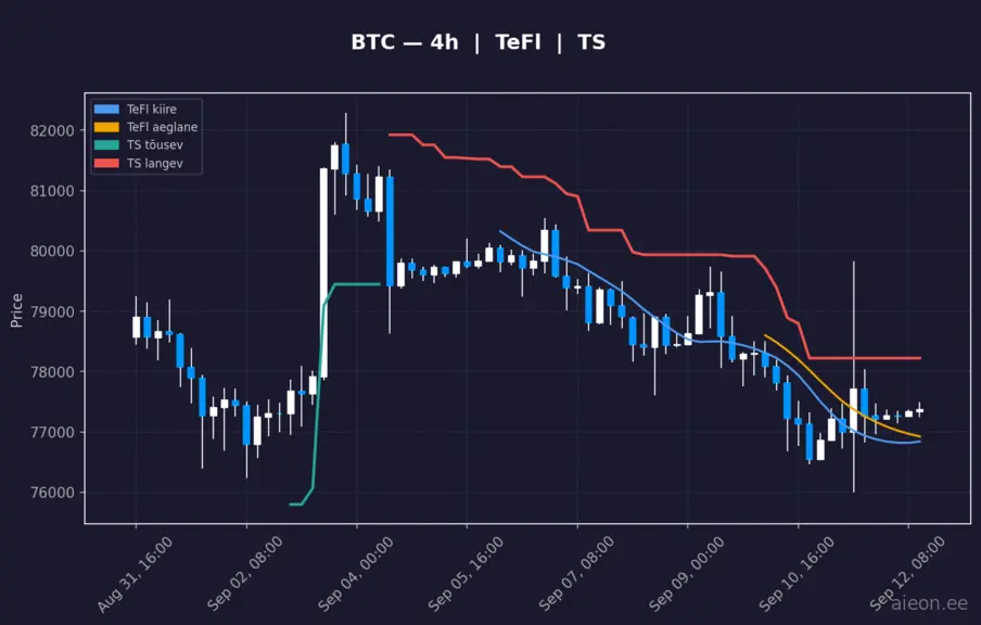 BTC 4h
