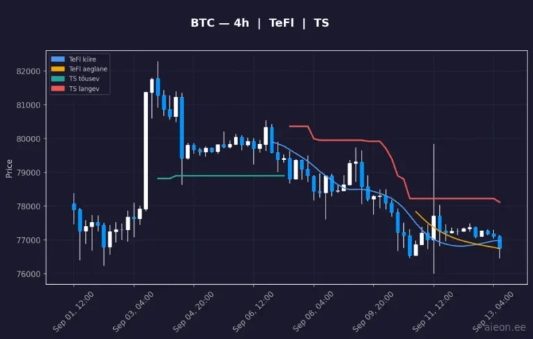 Bitcoin (BTC) 4h
