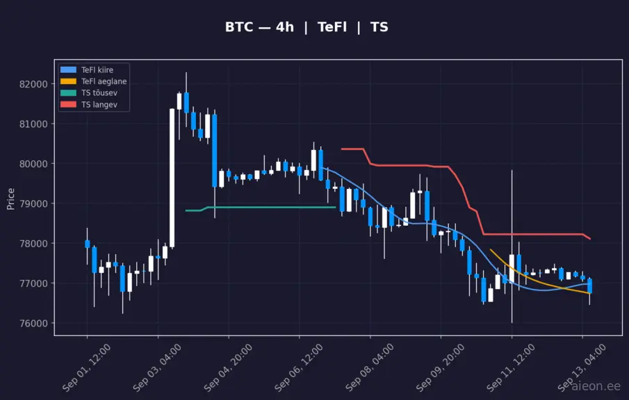 BTC 4h