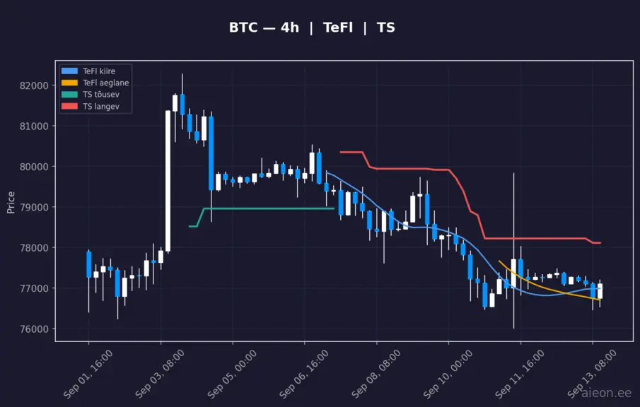BTC 4h