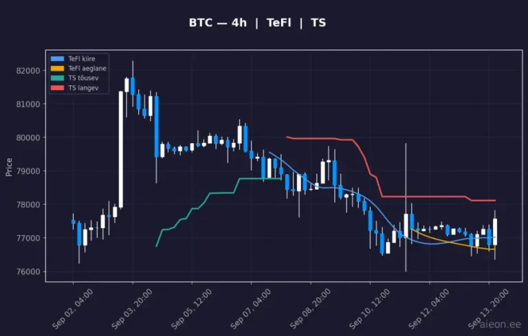 Bitcoin (BTC) 4h
