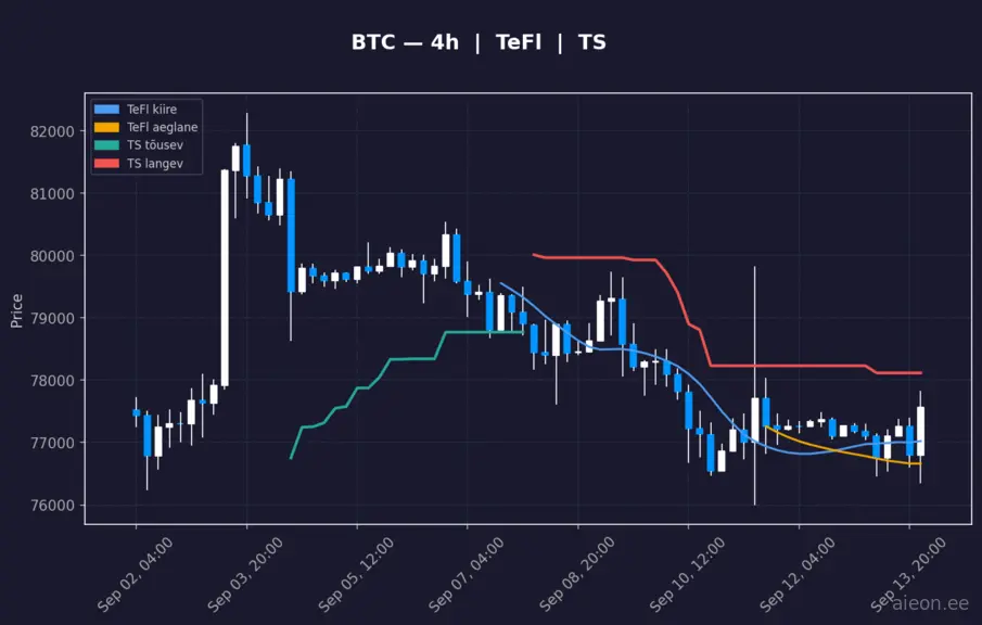BTC 4h