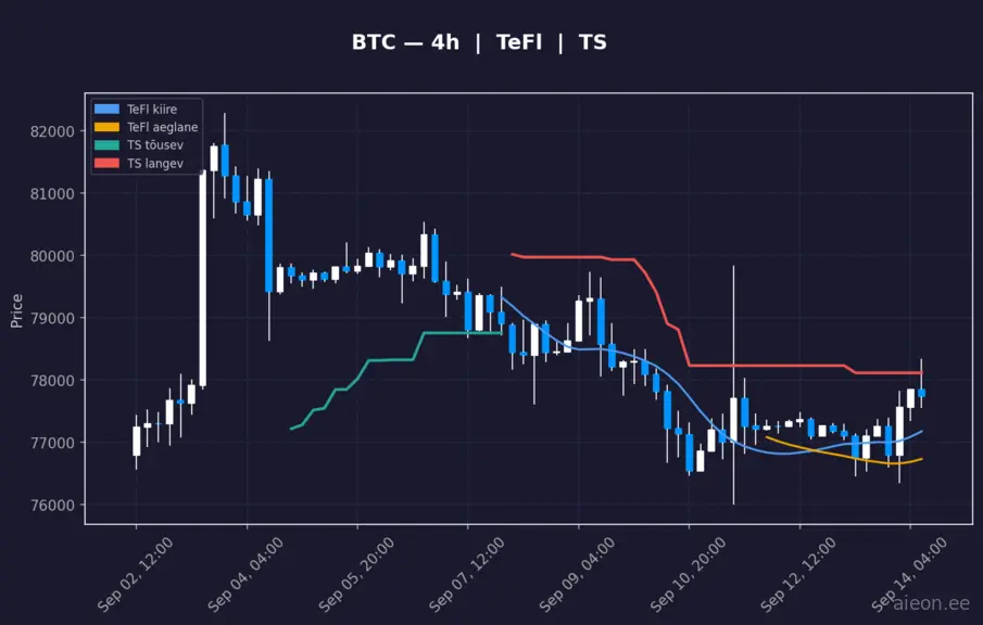 BTC 4h
