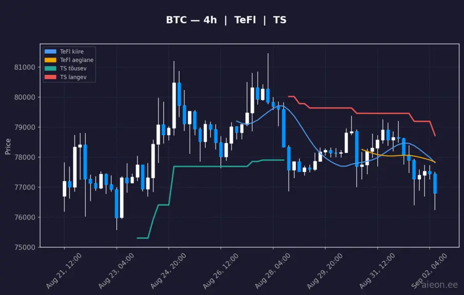 BTC 4h
