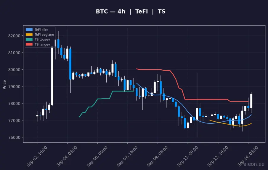 BTC analüüs