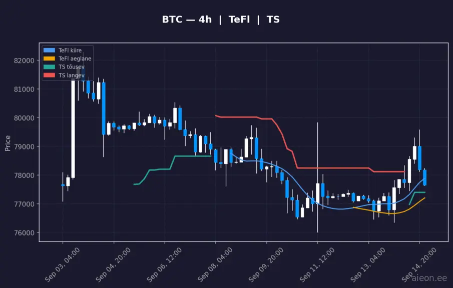 BTC 4h